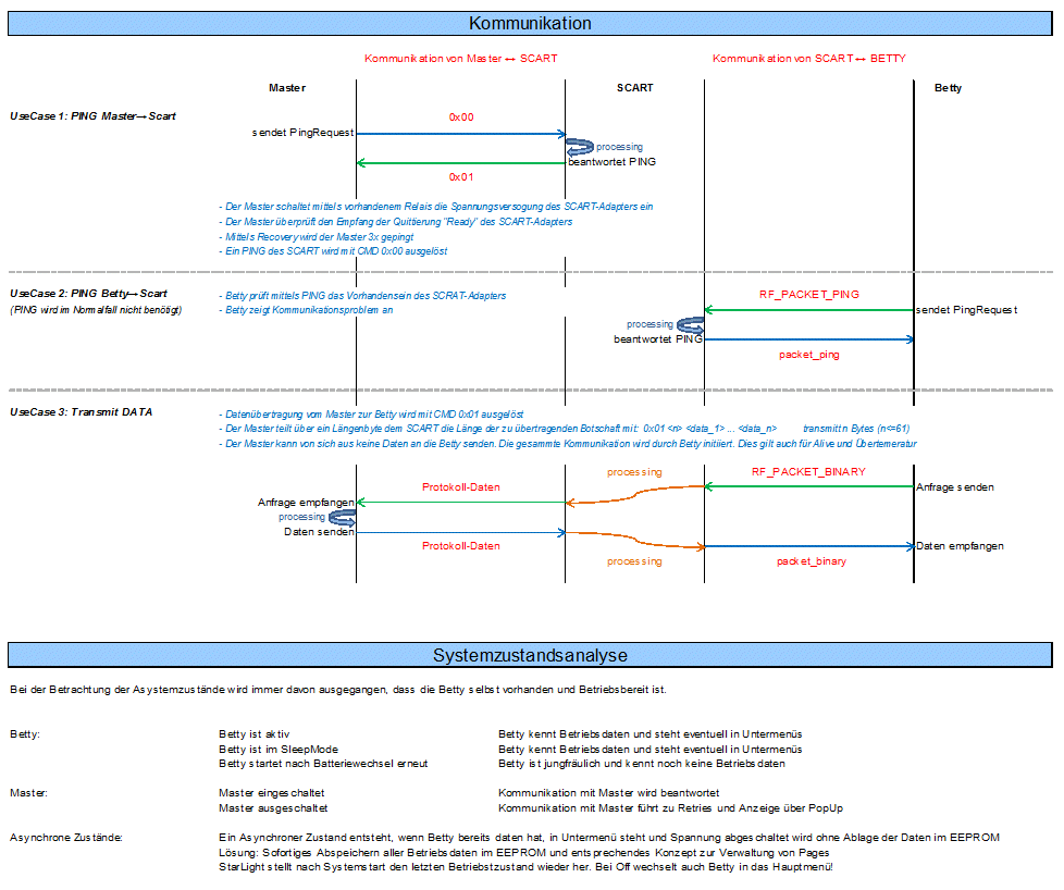 Schematischer Kommunikationsablauf