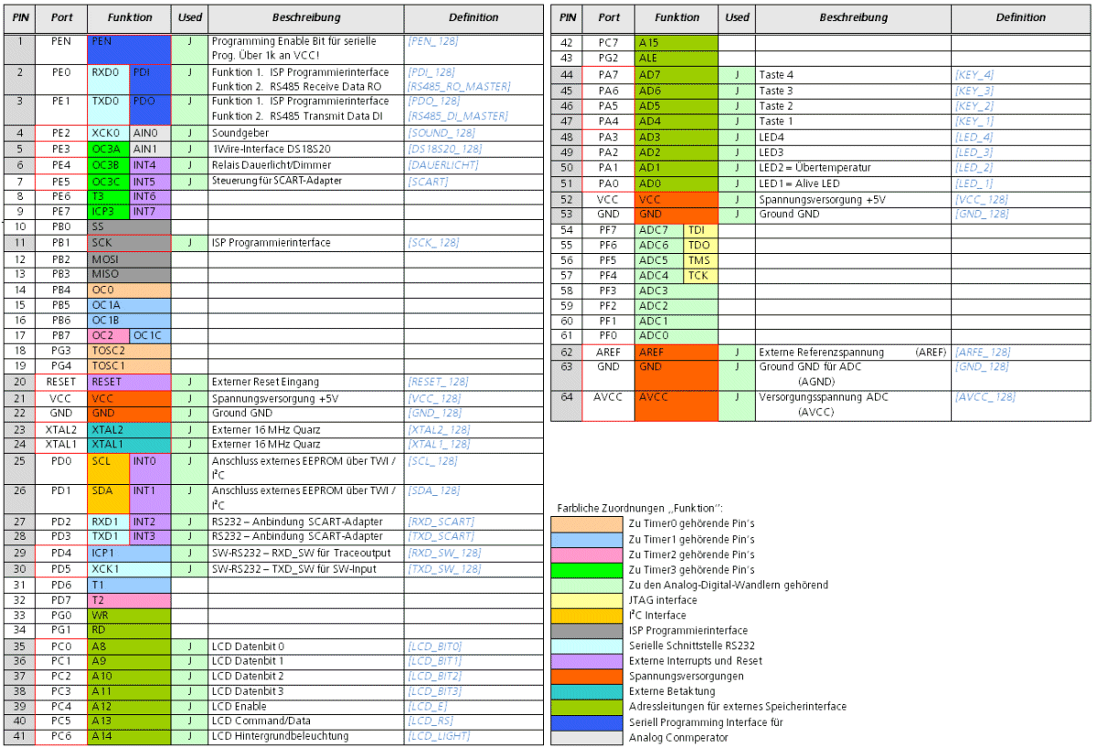 Ressourcenzuordnung ATmega128