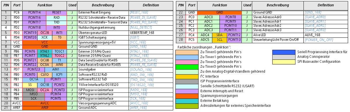 Ressourcenzuordnung ATmega168