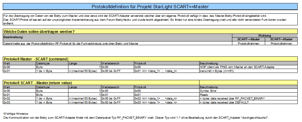 Datenfestlegung für das SCART-Protokoll