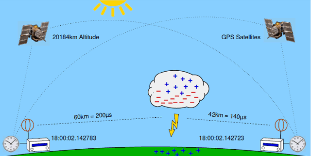 Time-of-Arrival Methode