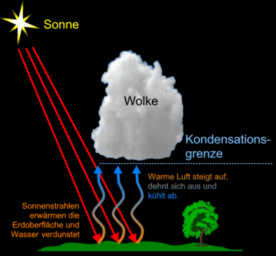 Wolken entstehen